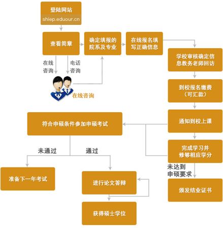 上海电力学院在职研究生申硕流程